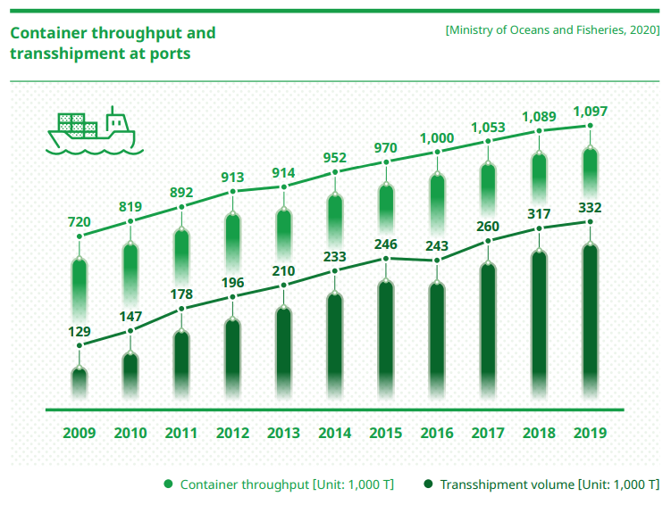 Container throughput and transshipment at ports (Ministry of Oceans and Fisheries, 2017)